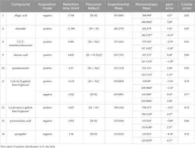 Anti-diabetic and anti-inflammatory bioactive hits from Coriaria intermedia Matsum. stem and Dracontomelon dao (Blanco) Merr. & Rolfe bark through bioassay-guided fractionation and liquid chromatography-tandem mass spectrometry